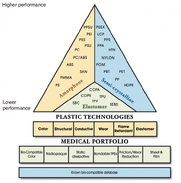 Medical Device Resin Selection