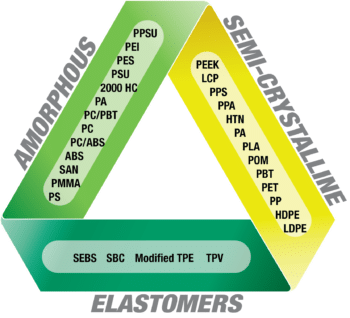 Medical Device Resin Selection Diagram